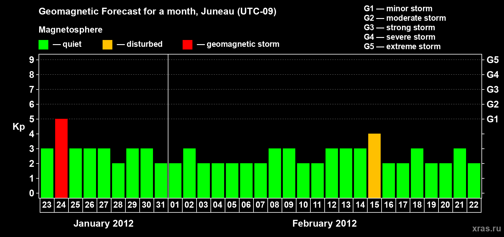 Forecast of the daily maximal value of geomagnetic index Kp for <b>1 month</b> (31 days) <b>from Jan 23, 2012 to Feb 22, 2012</b>