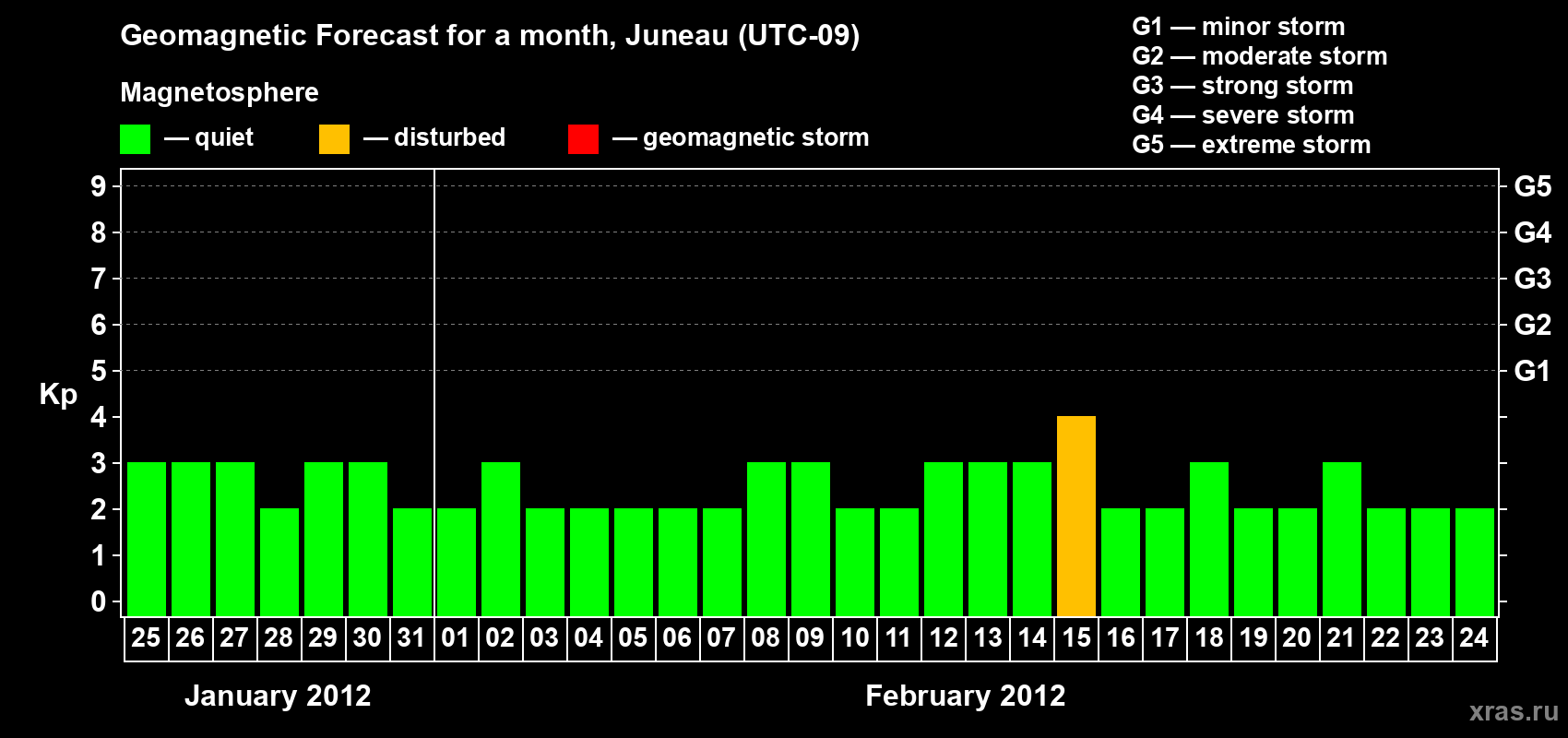 Forecast of the daily maximal value of geomagnetic index Kp for <b>1 month</b> (31 days) <b>from Jan 25, 2012 to Feb 24, 2012</b>