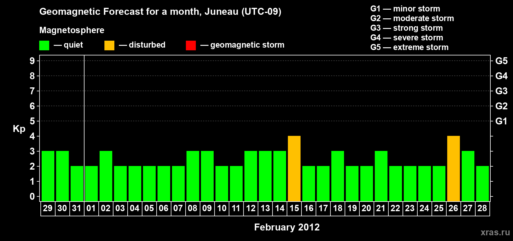 Forecast of the daily maximal value of geomagnetic index Kp for <b>1 month</b> (31 days) <b>from Jan 29, 2012 to Feb 28, 2012</b>