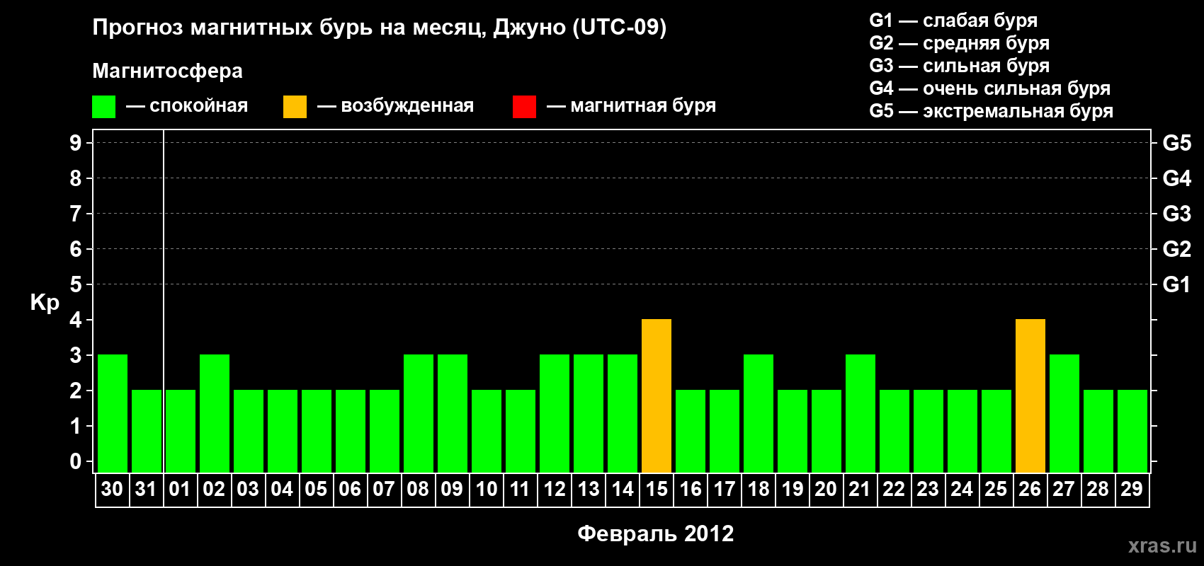 Прогноз максимального суточного геомагнитного индекса Kp на <b>1 месяц</b> (31 день) <b>с 30 января по 29 февраля 2012 г</b>