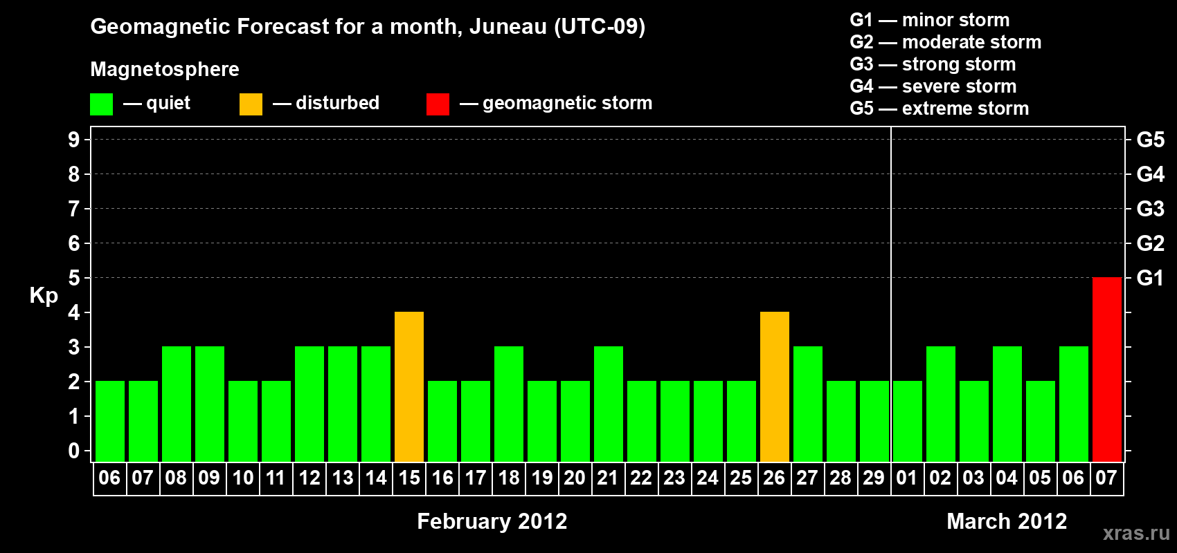 Forecast of the daily maximal value of geomagnetic index Kp for <b>1 month</b> (31 days) <b>from Feb 06, 2012 to Mar 07, 2012</b>