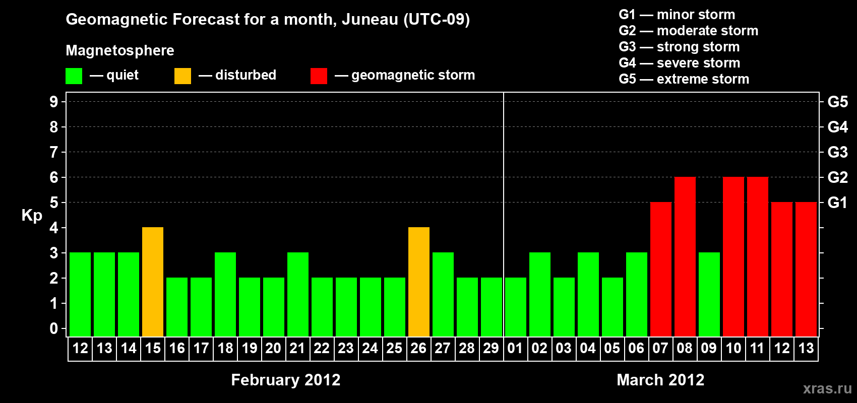 Forecast of the daily maximal value of geomagnetic index Kp for <b>1 month</b> (31 days) <b>from Feb 12, 2012 to Mar 13, 2012</b>