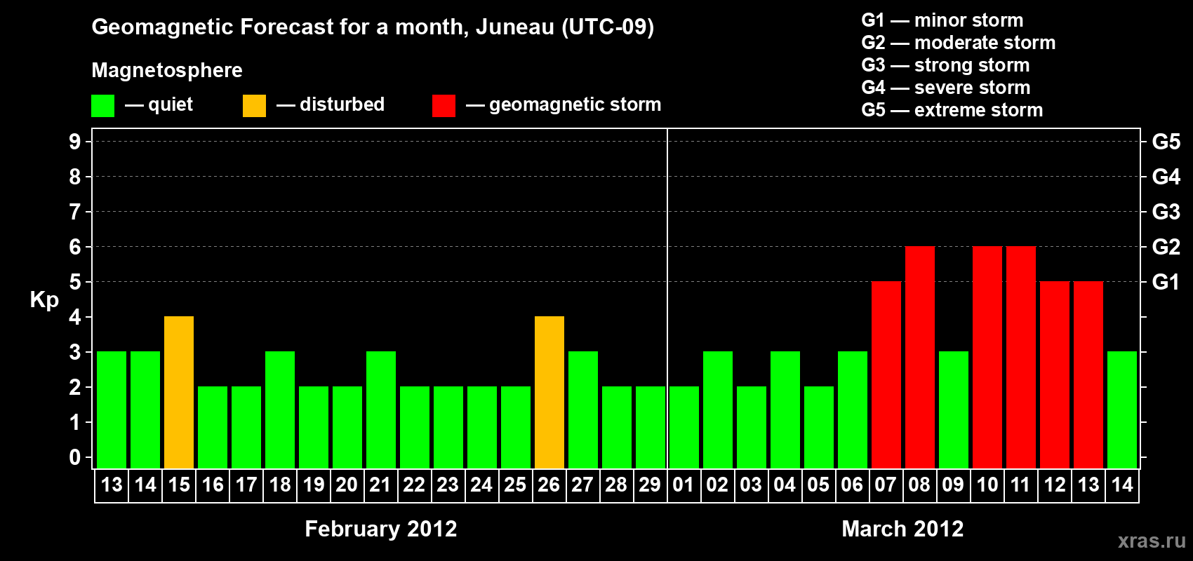 Forecast of the daily maximal value of geomagnetic index Kp for <b>1 month</b> (31 days) <b>from Feb 13, 2012 to Mar 14, 2012</b>