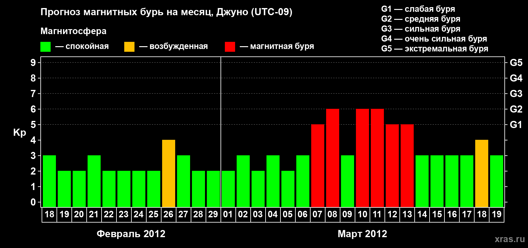 Прогноз максимального суточного геомагнитного индекса Kp на <b>1 месяц</b> (31 день) <b>с 18 февраля по 19 марта 2012 г</b>