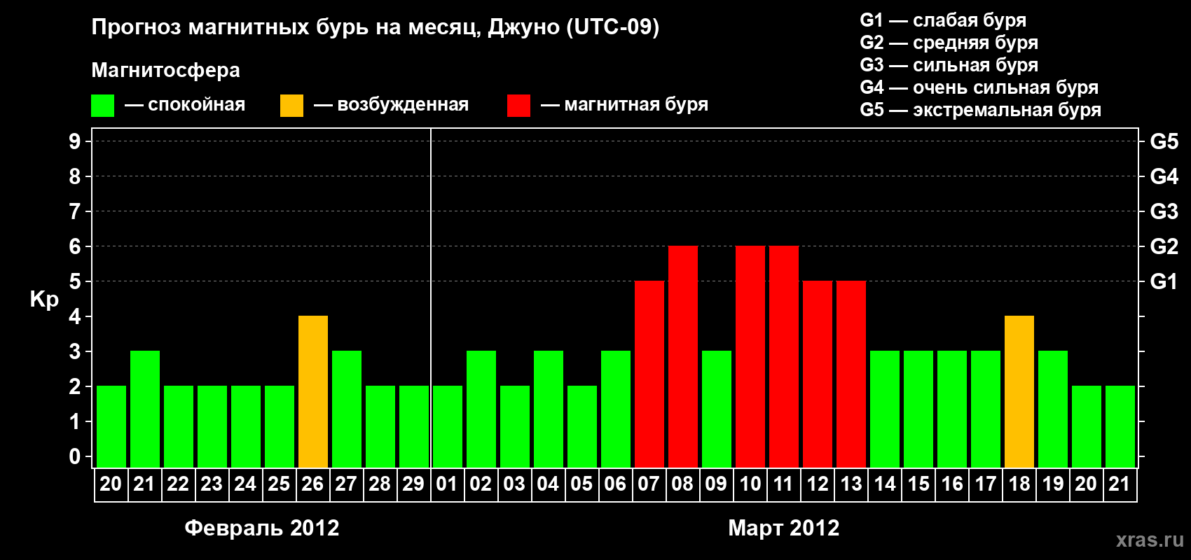 Прогноз максимального суточного геомагнитного индекса Kp на <b>1 месяц</b> (31 день) <b>с 20 февраля по 21 марта 2012 г</b>