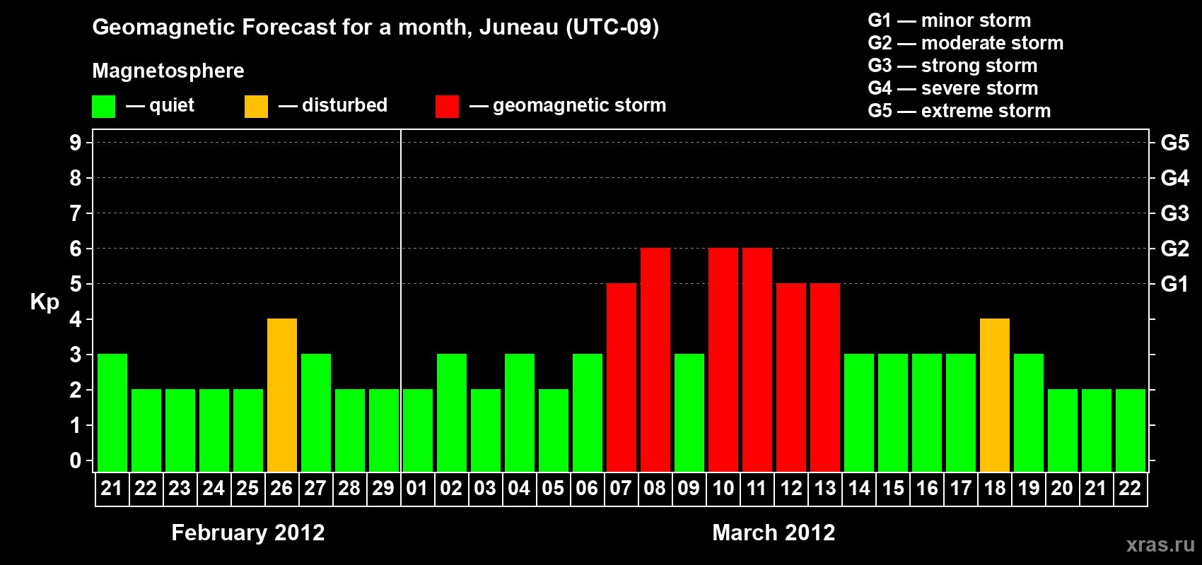 Forecast of the daily maximal value of geomagnetic index Kp for <b>1 month</b> (31 days) <b>from Feb 21, 2012 to Mar 22, 2012</b>