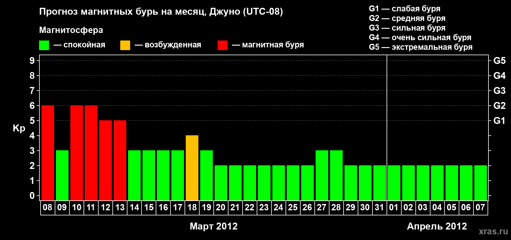 Прогноз максимального суточного геомагнитного индекса Kp на <b>1 месяц</b> (31 день) <b>с 08 марта по 07 апреля 2012 г</b>