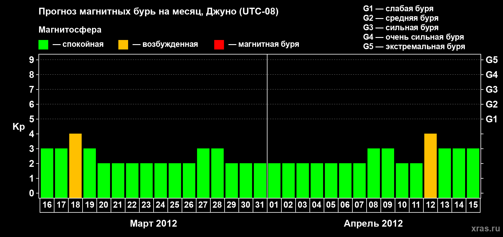 Прогноз максимального суточного геомагнитного индекса Kp на <b>1 месяц</b> (31 день) <b>с 16 марта по 15 апреля 2012 г</b>