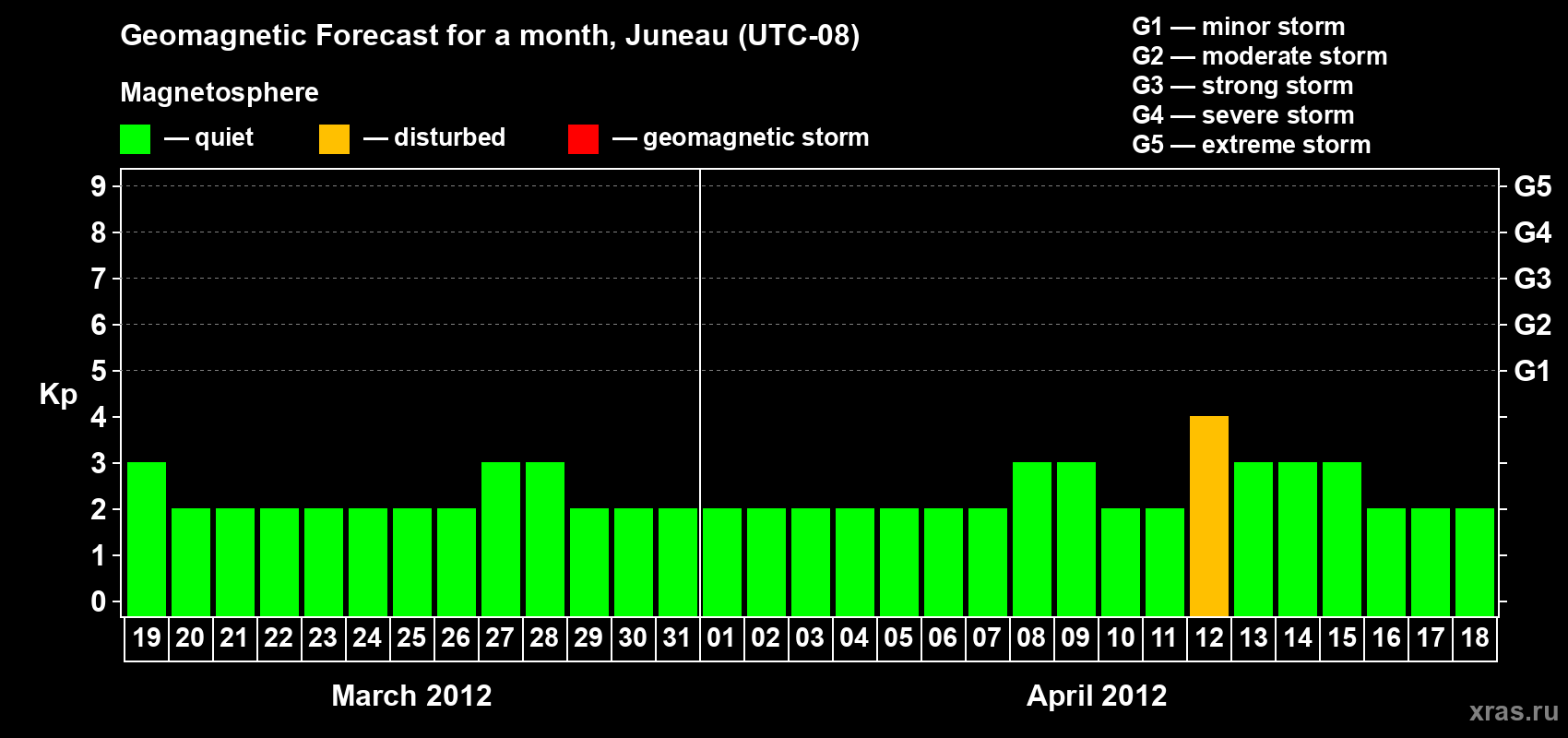 Forecast of the daily maximal value of geomagnetic index Kp for <b>1 month</b> (31 days) <b>from Mar 19, 2012 to Apr 18, 2012</b>