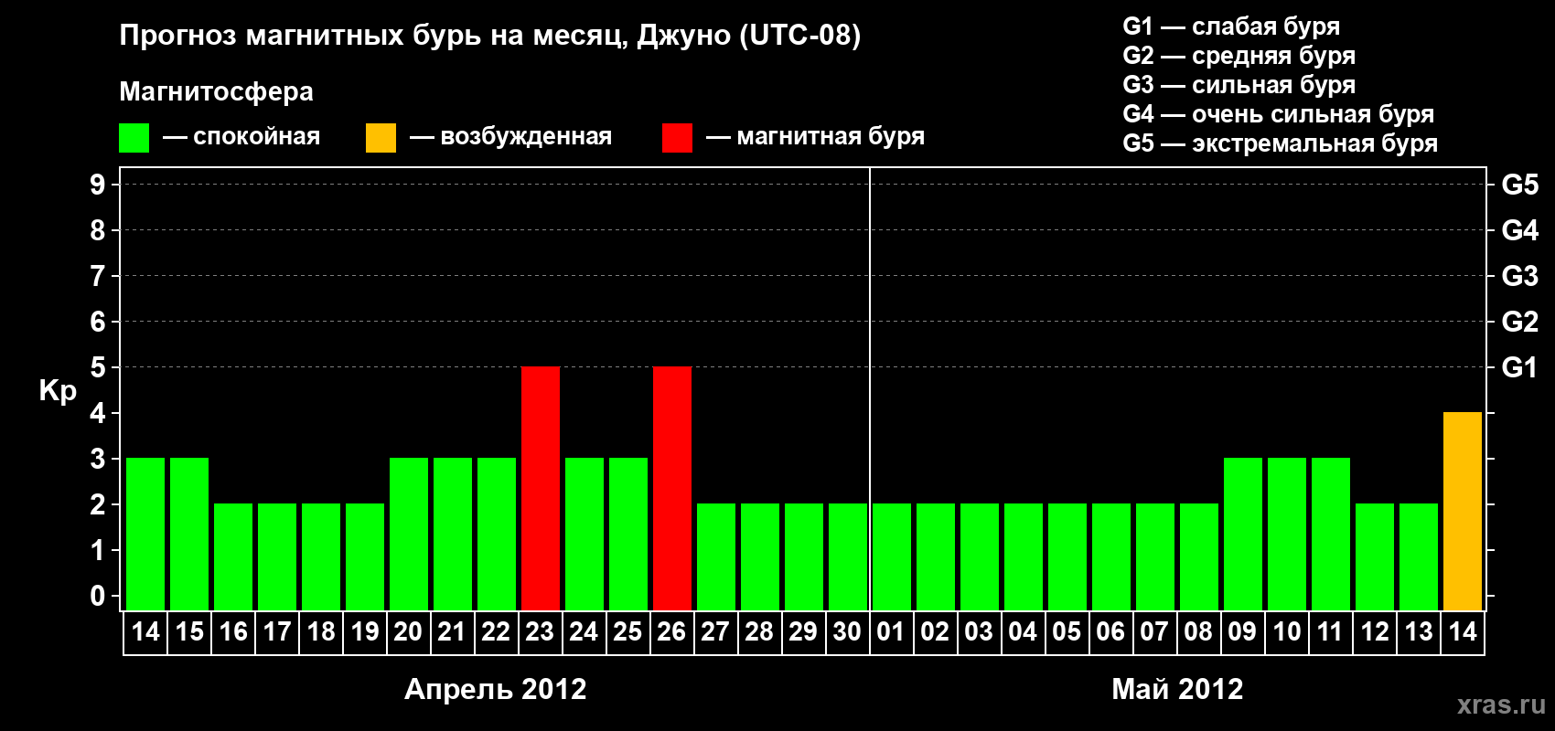 Прогноз максимального суточного геомагнитного индекса Kp на <b>1 месяц</b> (31 день) <b>с 14 апреля по 14 мая 2012 г</b>