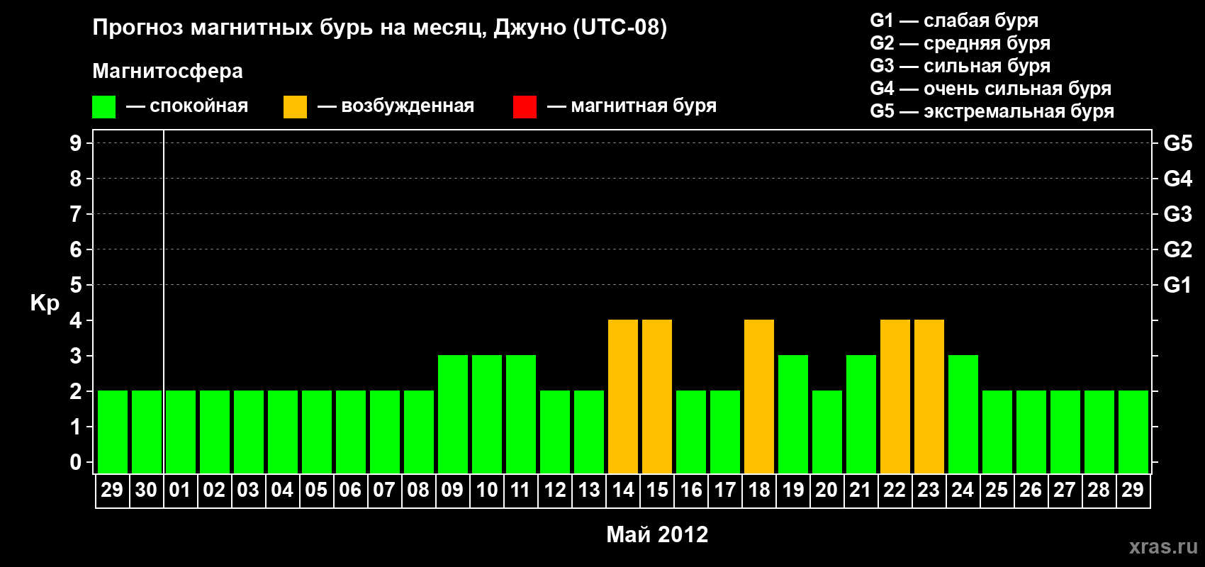 Прогноз максимального суточного геомагнитного индекса Kp на <b>1 месяц</b> (31 день) <b>с 29 апреля по 29 мая 2012 г</b>