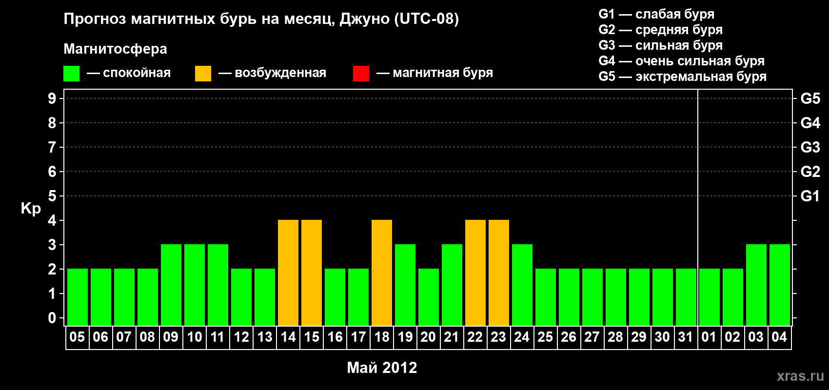 Прогноз максимального суточного геомагнитного индекса Kp на <b>1 месяц</b> (31 день) <b>с 05 мая по 04 июня 2012 г</b>