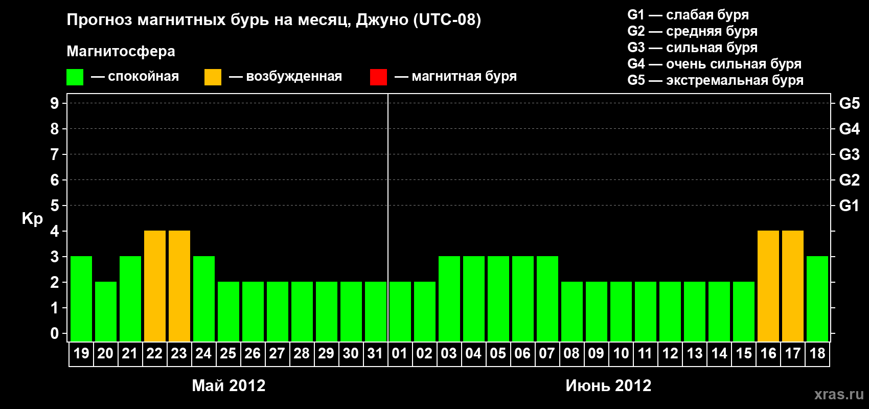 Прогноз максимального суточного геомагнитного индекса Kp на <b>1 месяц</b> (31 день) <b>с 19 мая по 18 июня 2012 г</b>