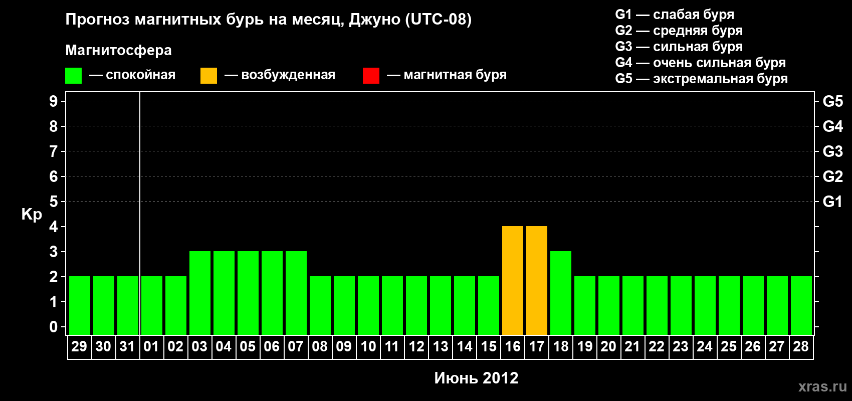 Прогноз максимального суточного геомагнитного индекса Kp на <b>1 месяц</b> (31 день) <b>с 29 мая по 28 июня 2012 г</b>