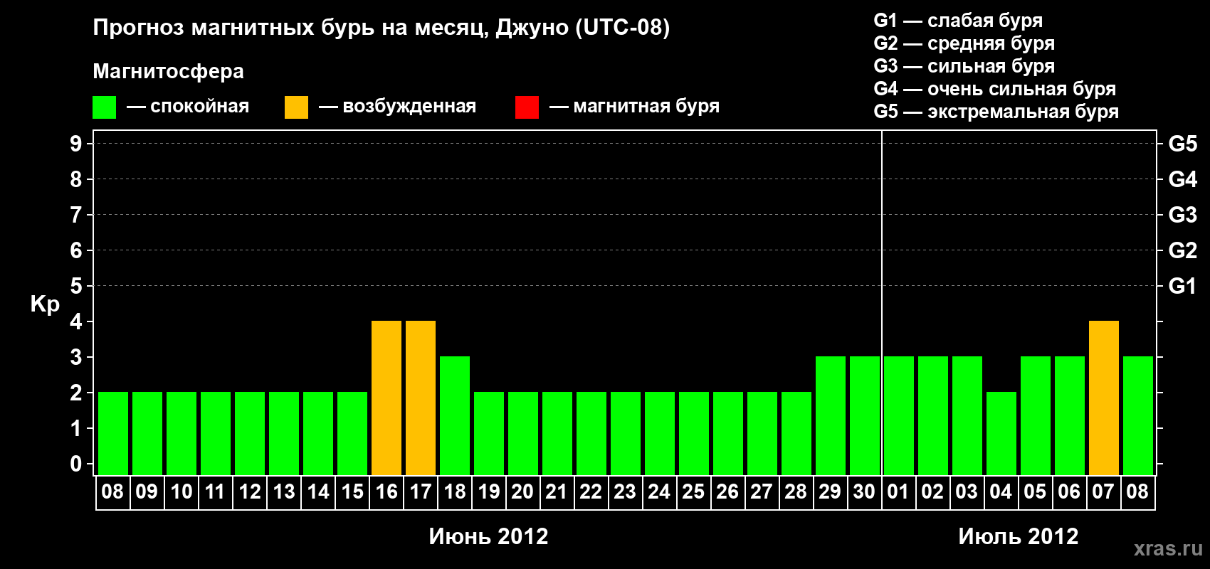 Прогноз максимального суточного геомагнитного индекса Kp на <b>1 месяц</b> (31 день) <b>с 08 июня по 08 июля 2012 г</b>