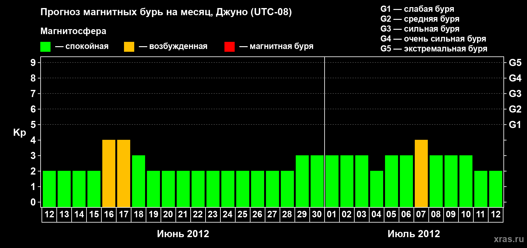 Прогноз максимального суточного геомагнитного индекса Kp на <b>1 месяц</b> (31 день) <b>с 12 июня по 12 июля 2012 г</b>