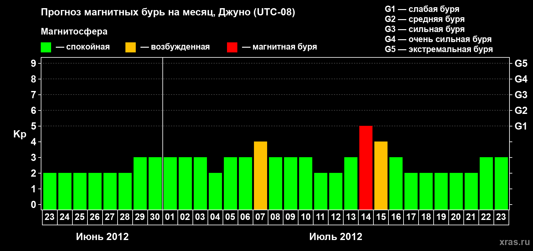 Прогноз максимального суточного геомагнитного индекса Kp на <b>1 месяц</b> (31 день) <b>с 23 июня по 23 июля 2012 г</b>