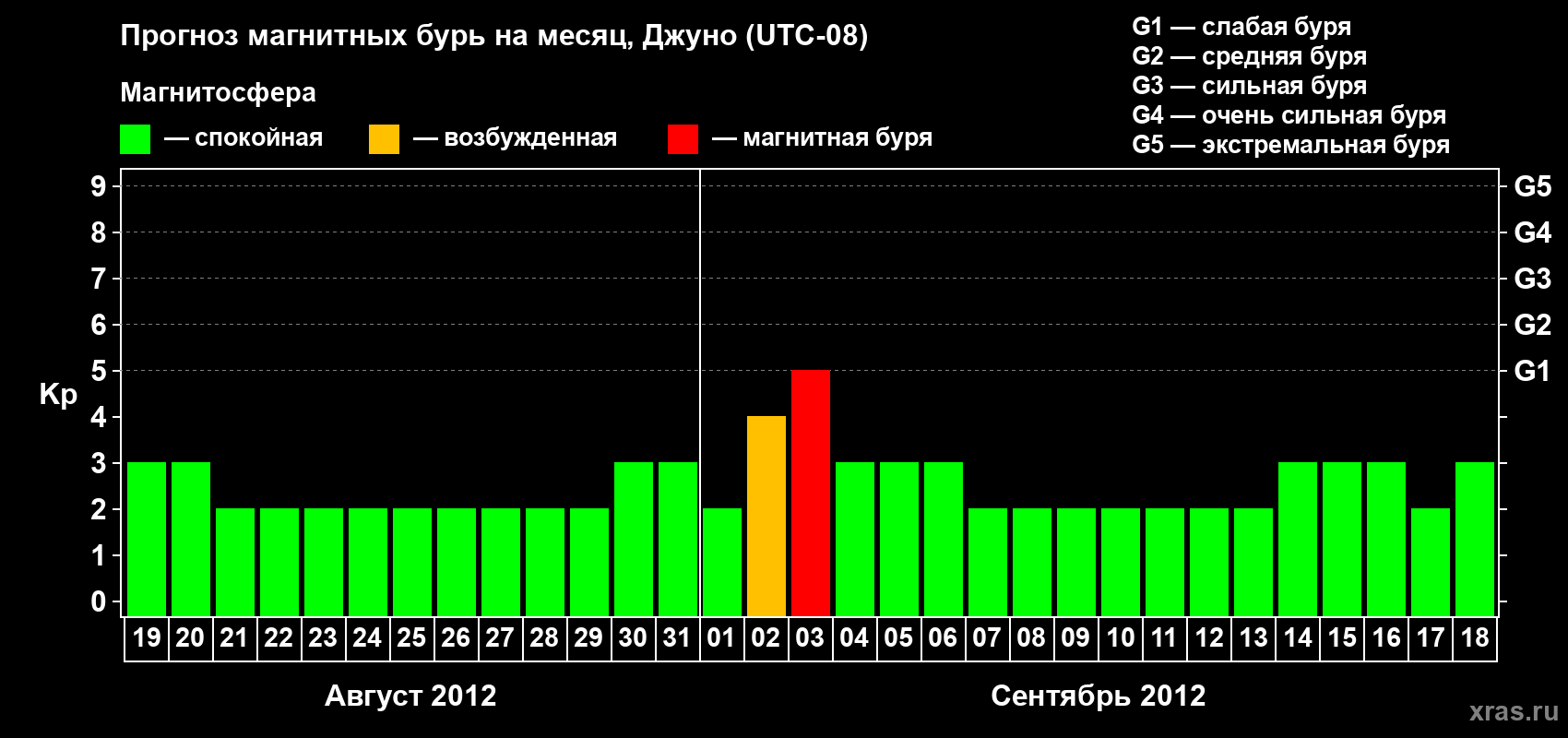 Прогноз максимального суточного геомагнитного индекса Kp на <b>1 месяц</b> (31 день) <b>с 19 августа по 18 сентября 2012 г</b>