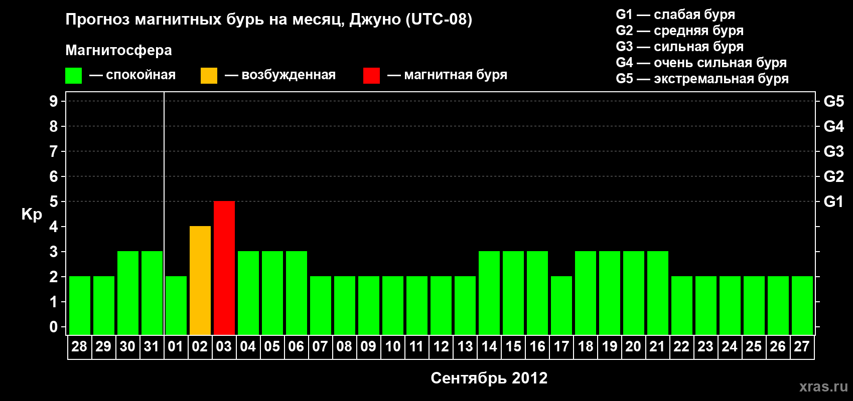 Прогноз максимального суточного геомагнитного индекса Kp на <b>1 месяц</b> (31 день) <b>с 28 августа по 27 сентября 2012 г</b>
