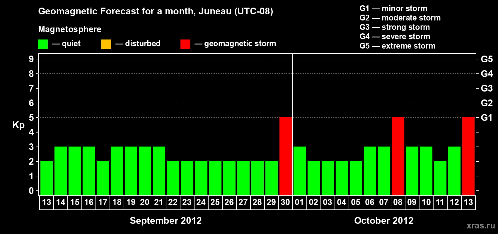 Forecast of the daily maximal value of geomagnetic index Kp for <b>1 month</b> (31 days) <b>from Sep 13, 2012 to Oct 13, 2012</b>