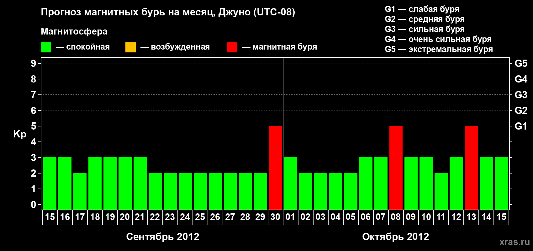 Прогноз максимального суточного геомагнитного индекса Kp на <b>1 месяц</b> (31 день) <b>с 15 сентября по 15 октября 2012 г</b>