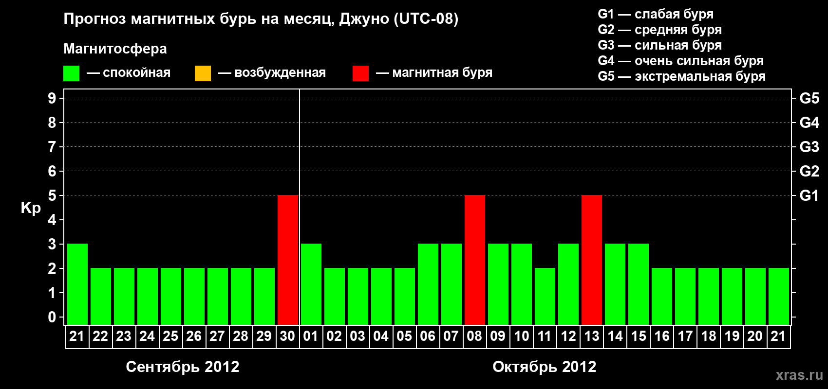 Прогноз максимального суточного геомагнитного индекса Kp на <b>1 месяц</b> (31 день) <b>с 21 сентября по 21 октября 2012 г</b>