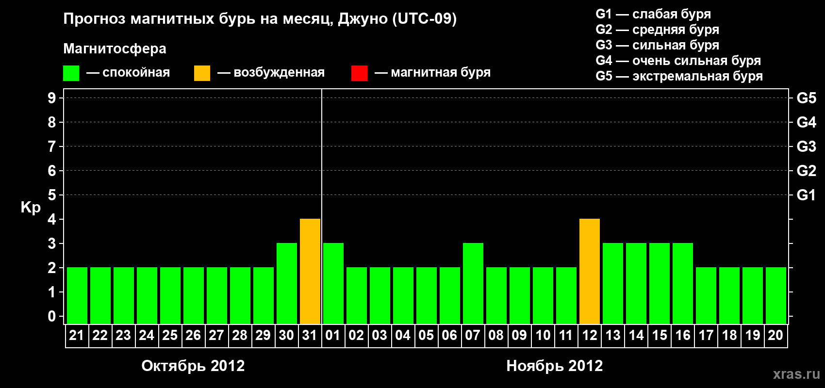 Прогноз максимального суточного геомагнитного индекса Kp на <b>1 месяц</b> (31 день) <b>с 21 октября по 20 ноября 2012 г</b>