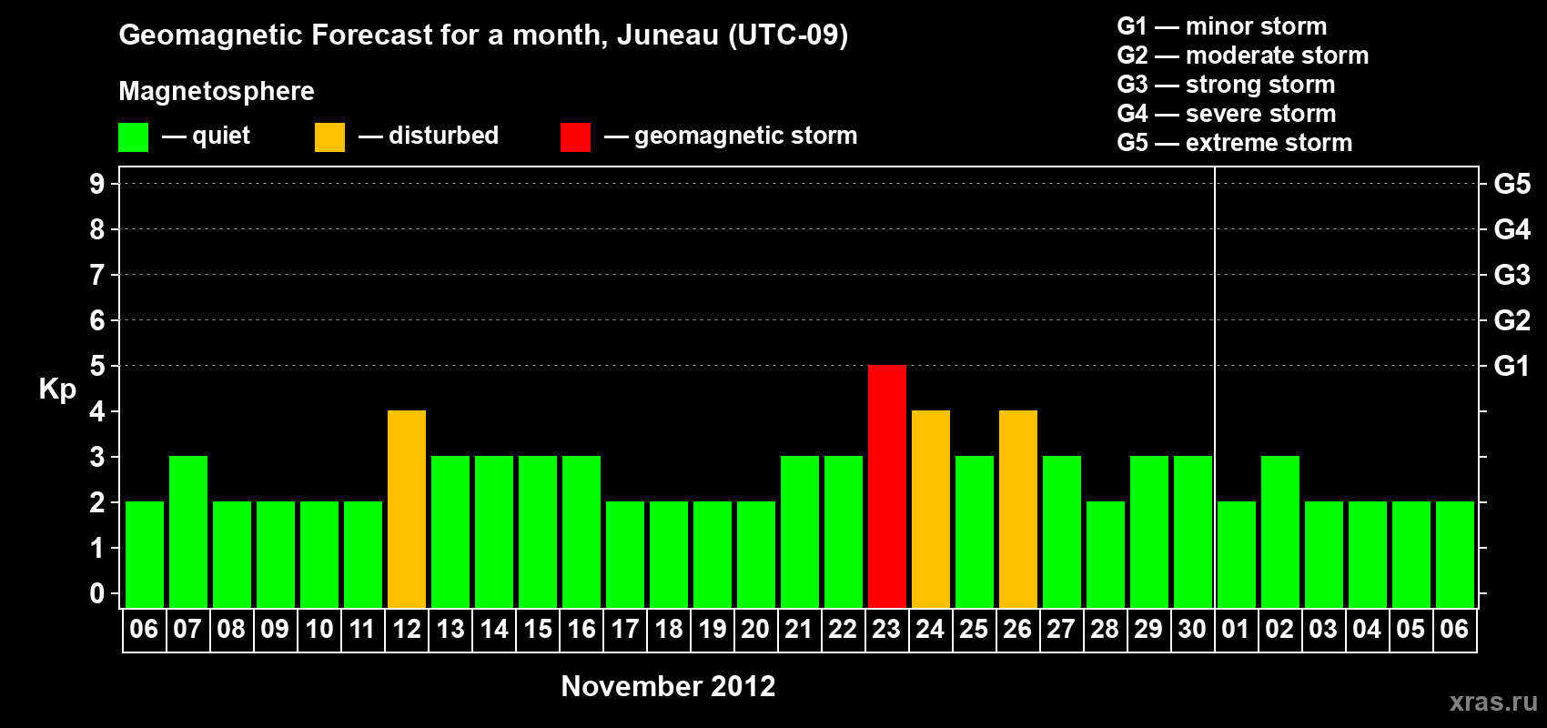 Forecast of the daily maximal value of geomagnetic index Kp for <b>1 month</b> (31 days) <b>from Nov 06, 2012 to Dec 06, 2012</b>
