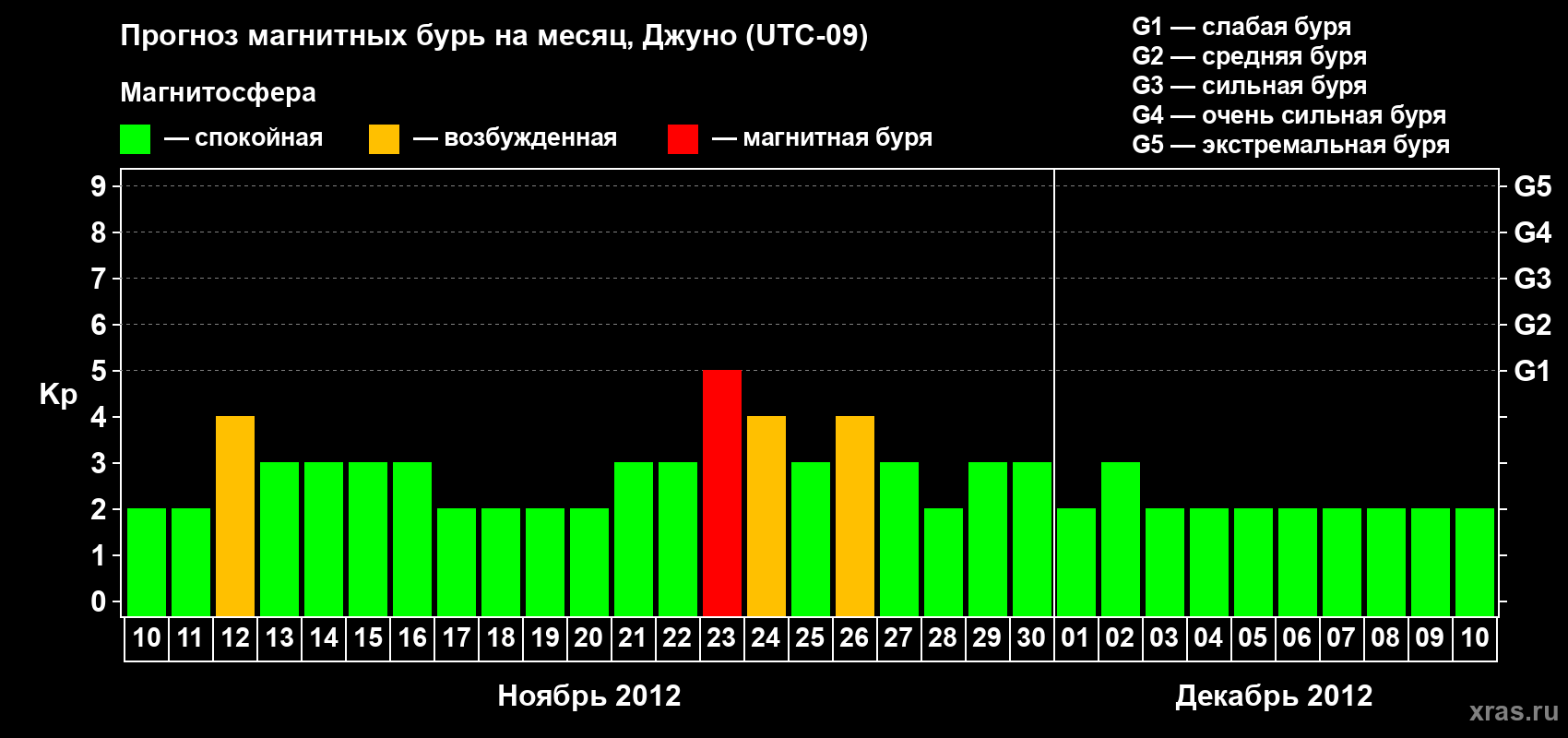 Прогноз максимального суточного геомагнитного индекса Kp на <b>1 месяц</b> (31 день) <b>с 10 ноября по 10 декабря 2012 г</b>