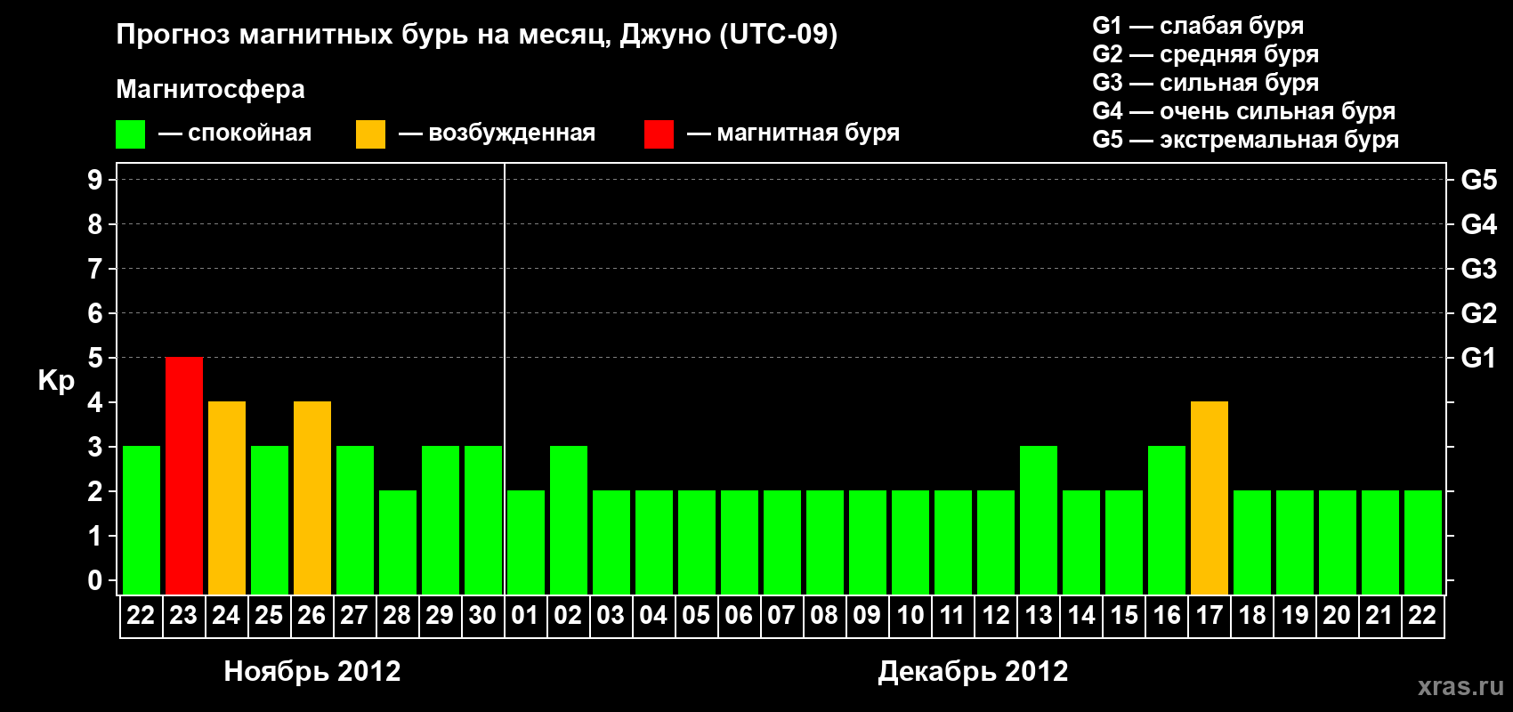 Прогноз максимального суточного геомагнитного индекса Kp на <b>1 месяц</b> (31 день) <b>с 22 ноября по 22 декабря 2012 г</b>