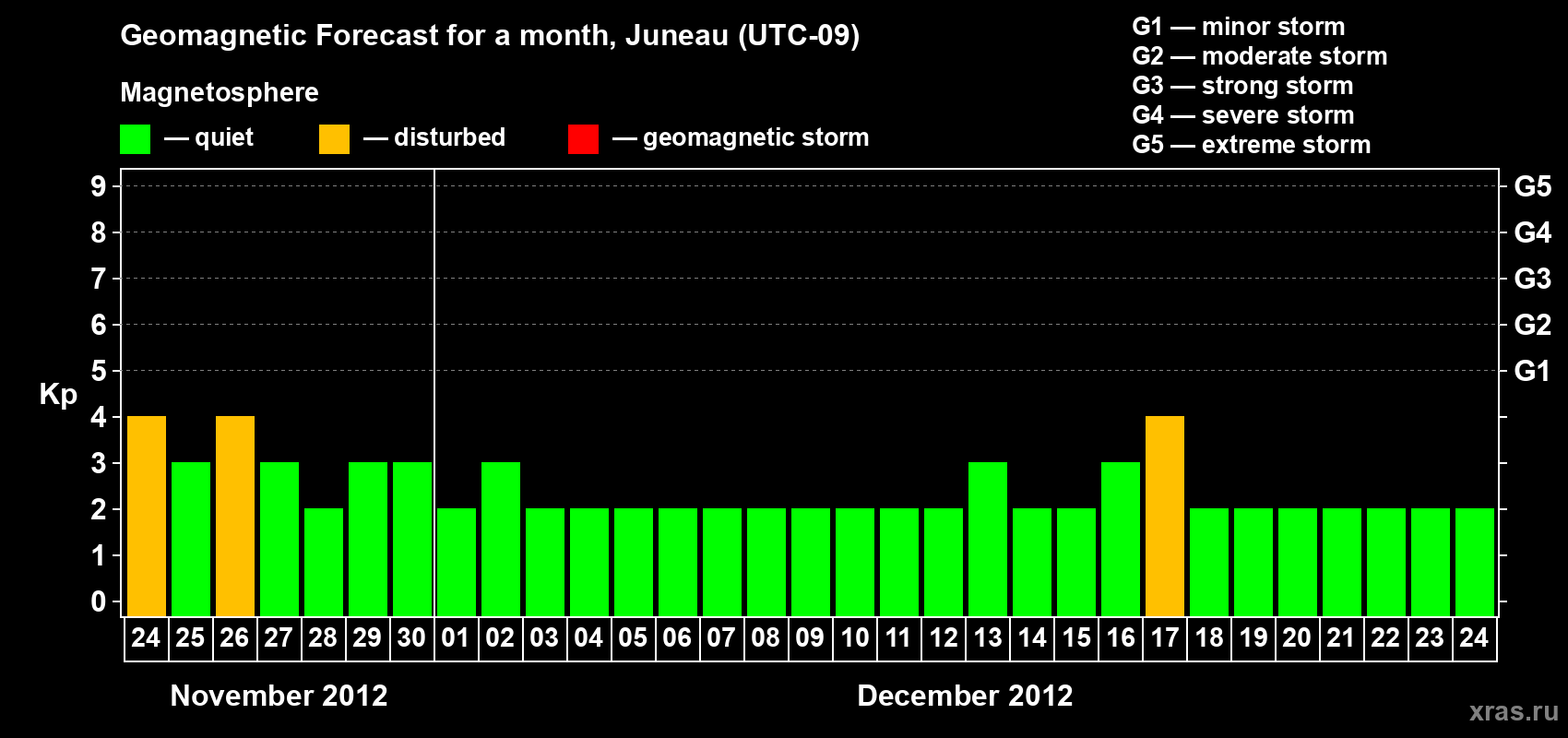 Forecast of the daily maximal value of geomagnetic index Kp for <b>1 month</b> (31 days) <b>from Nov 24, 2012 to Dec 24, 2012</b>