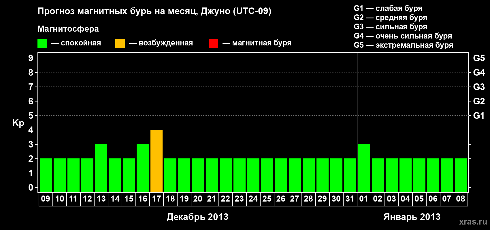 Прогноз максимального суточного геомагнитного индекса Kp на <b>1 месяц</b> (31 день) <b>с 09 декабря 2012 г по 08 января 2013 г</b>
