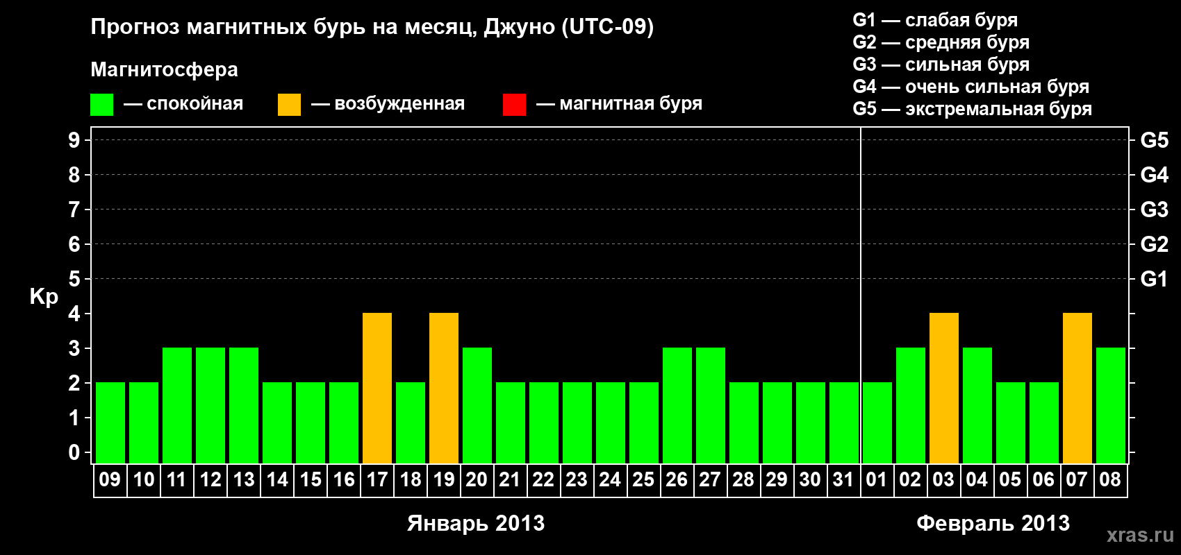 Прогноз максимального суточного геомагнитного индекса Kp на <b>1 месяц</b> (31 день) <b>с 09 января по 08 февраля 2013 г</b>