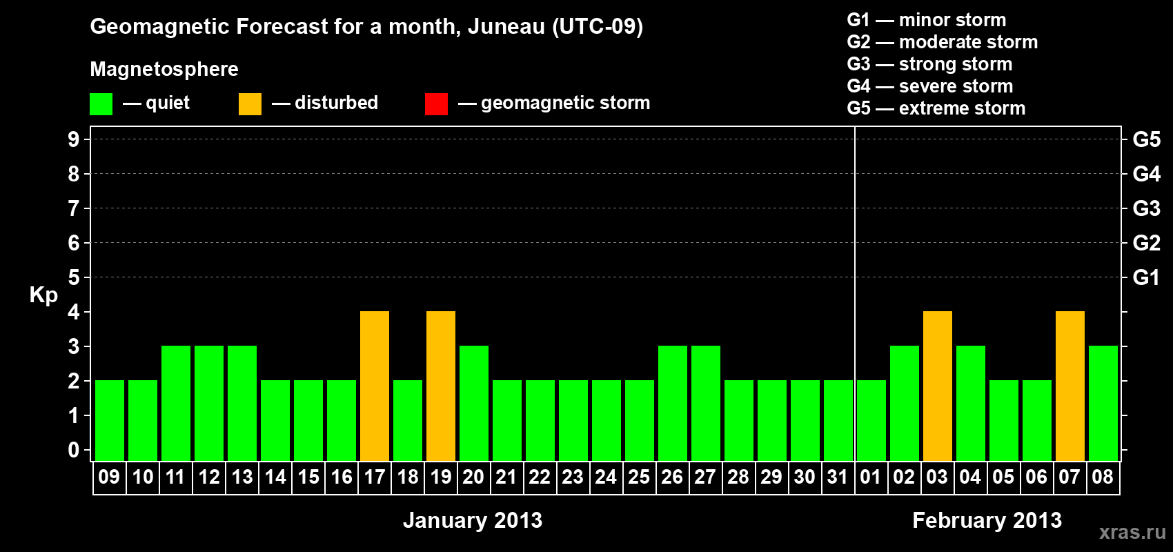 Forecast of the daily maximal value of geomagnetic index Kp for <b>1 month</b> (31 days) <b>from Jan 09, 2013 to Feb 08, 2013</b>