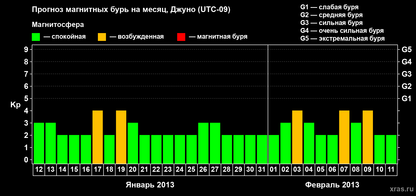 Прогноз максимального суточного геомагнитного индекса Kp на <b>1 месяц</b> (31 день) <b>с 12 января по 11 февраля 2013 г</b>