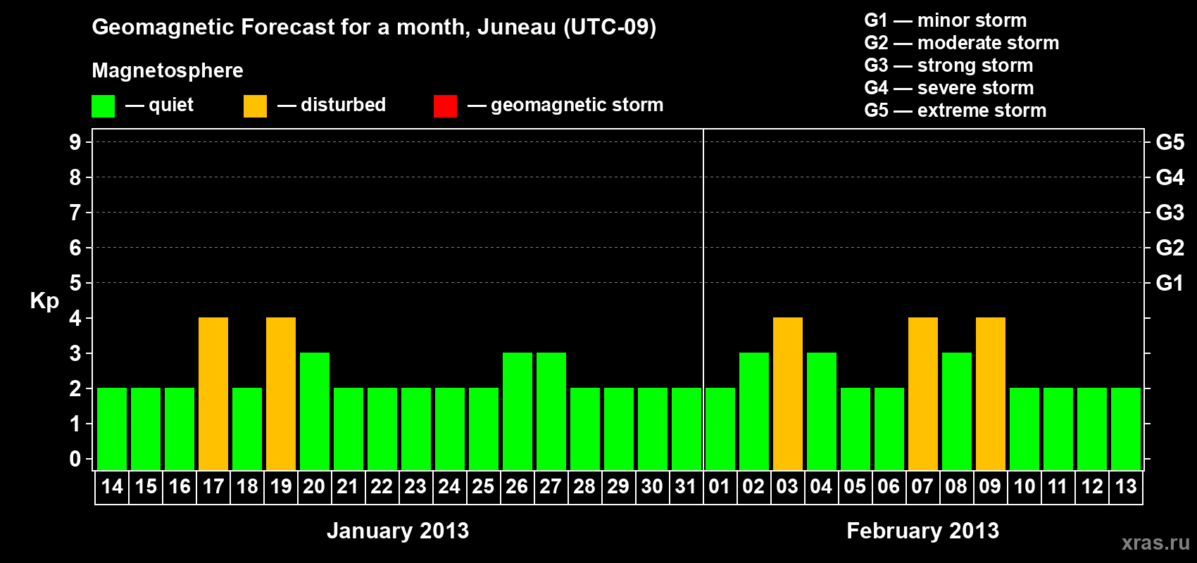 Forecast of the daily maximal value of geomagnetic index Kp for <b>1 month</b> (31 days) <b>from Jan 14, 2013 to Feb 13, 2013</b>