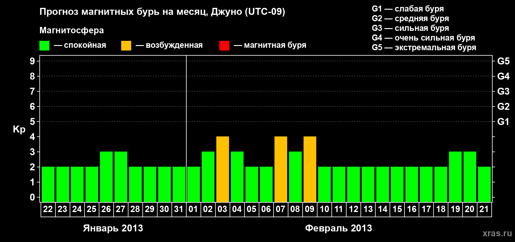 Прогноз максимального суточного геомагнитного индекса Kp на <b>1 месяц</b> (31 день) <b>с 22 января по 21 февраля 2013 г</b>