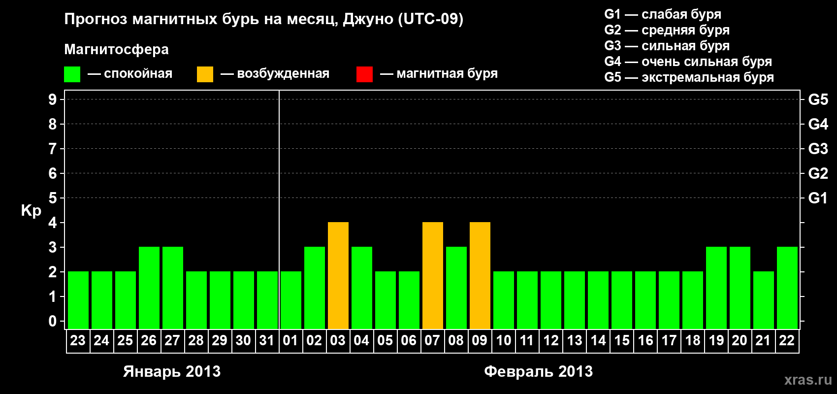 Прогноз максимального суточного геомагнитного индекса Kp на <b>1 месяц</b> (31 день) <b>с 23 января по 22 февраля 2013 г</b>