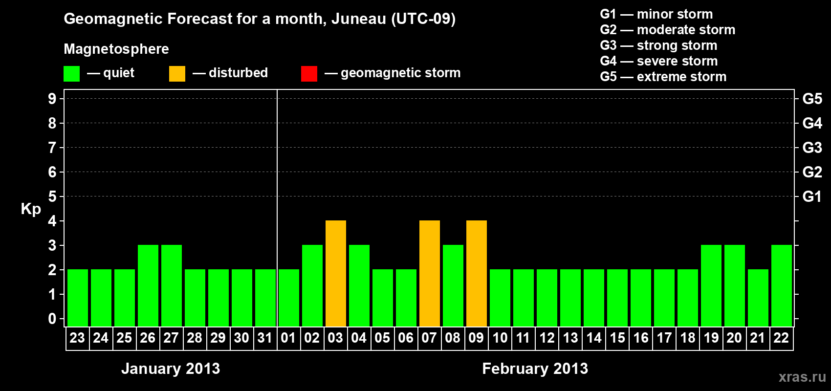 Forecast of the daily maximal value of geomagnetic index Kp for <b>1 month</b> (31 days) <b>from Jan 23, 2013 to Feb 22, 2013</b>