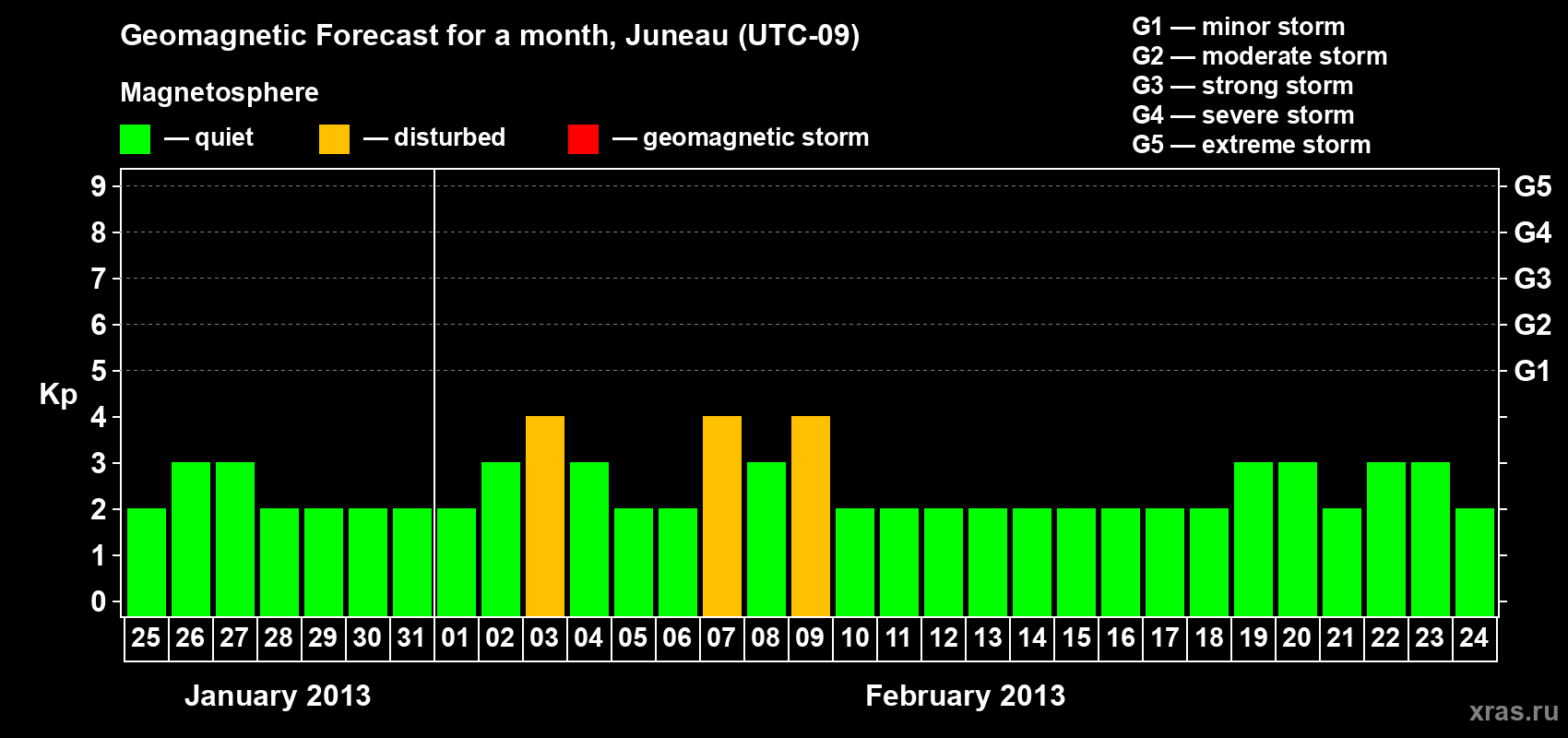 Forecast of the daily maximal value of geomagnetic index Kp for <b>1 month</b> (31 days) <b>from Jan 25, 2013 to Feb 24, 2013</b>
