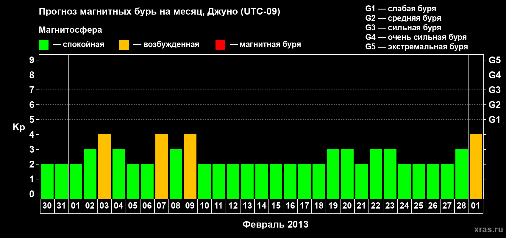 Прогноз максимального суточного геомагнитного индекса Kp на <b>1 месяц</b> (31 день) <b>с 30 января по 01 марта 2013 г</b>