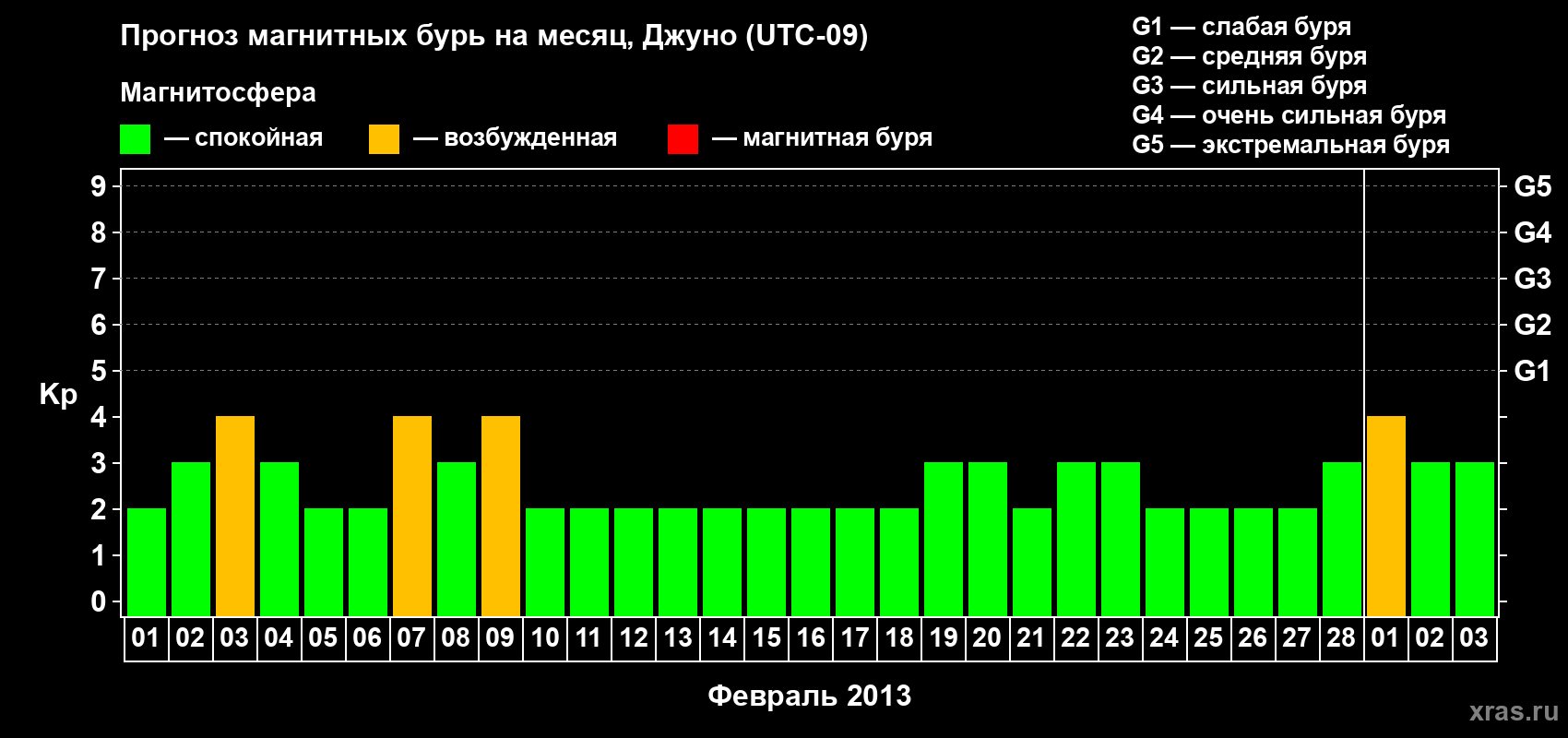 Прогноз максимального суточного геомагнитного индекса Kp на <b>1 месяц</b> (31 день) <b>с 01 февраля по 03 марта 2013 г</b>