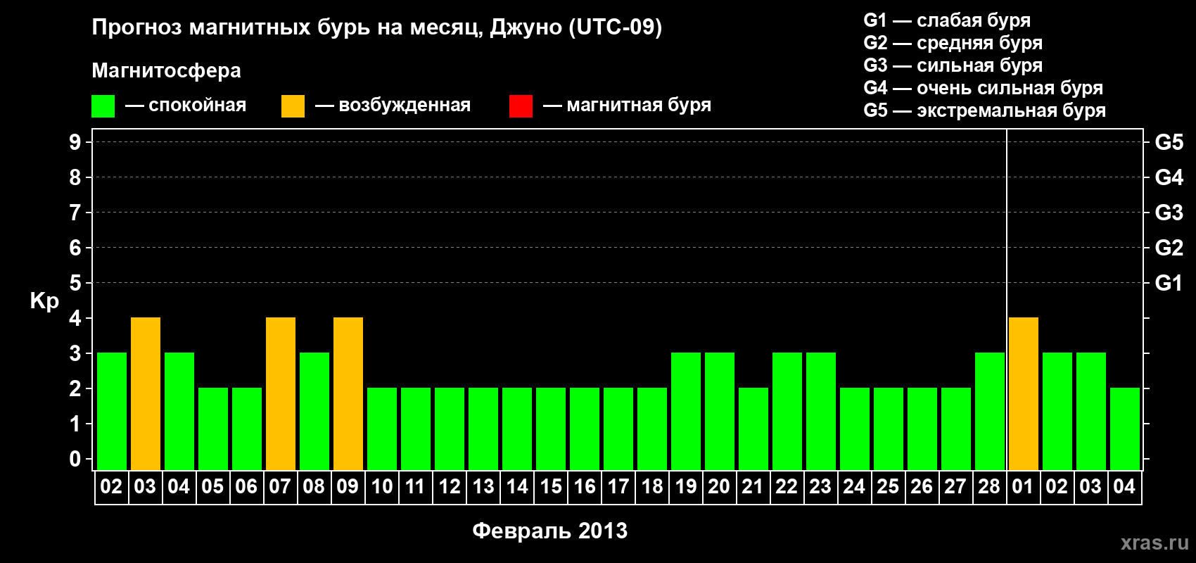 Прогноз максимального суточного геомагнитного индекса Kp на <b>1 месяц</b> (31 день) <b>с 02 февраля по 04 марта 2013 г</b>