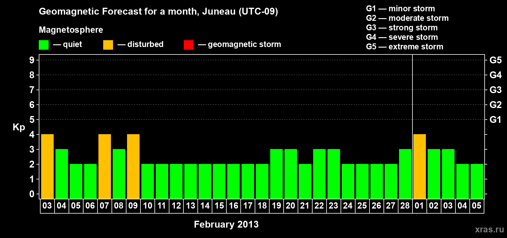 Forecast of the daily maximal value of geomagnetic index Kp for <b>1 month</b> (31 days) <b>from Feb 03, 2013 to Mar 05, 2013</b>