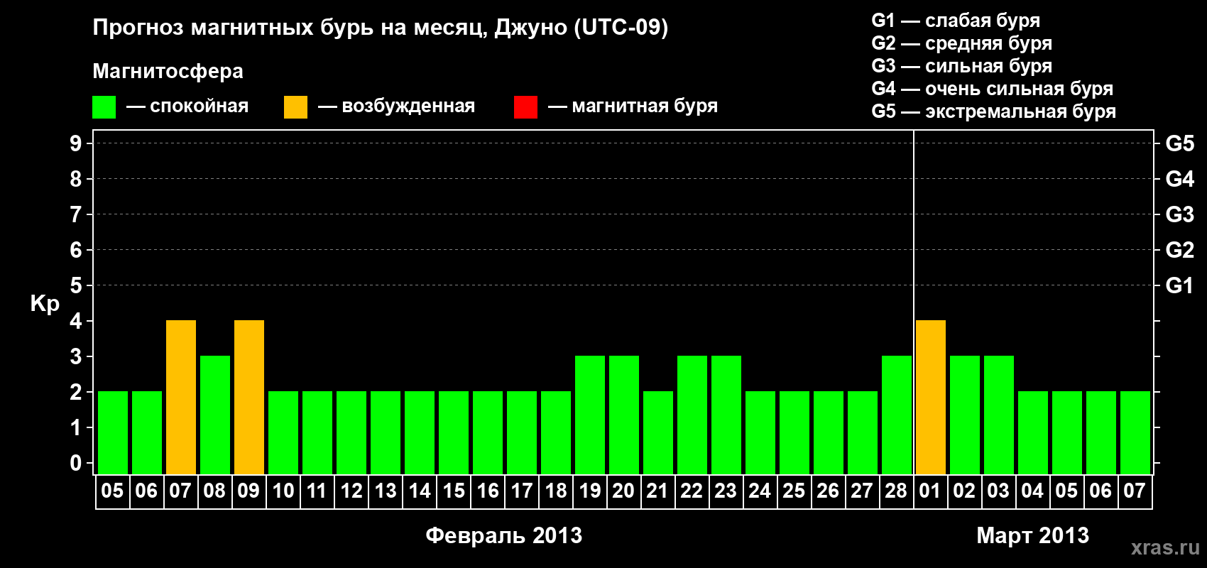 Прогноз максимального суточного геомагнитного индекса Kp на <b>1 месяц</b> (31 день) <b>с 05 февраля по 07 марта 2013 г</b>