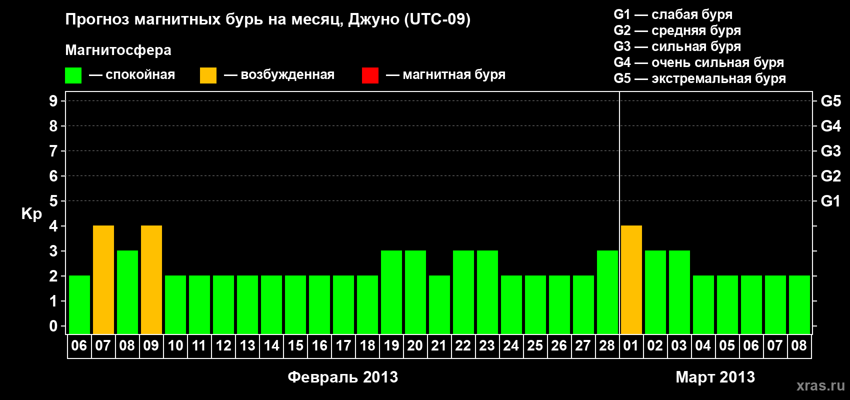 Прогноз максимального суточного геомагнитного индекса Kp на <b>1 месяц</b> (31 день) <b>с 06 февраля по 08 марта 2013 г</b>