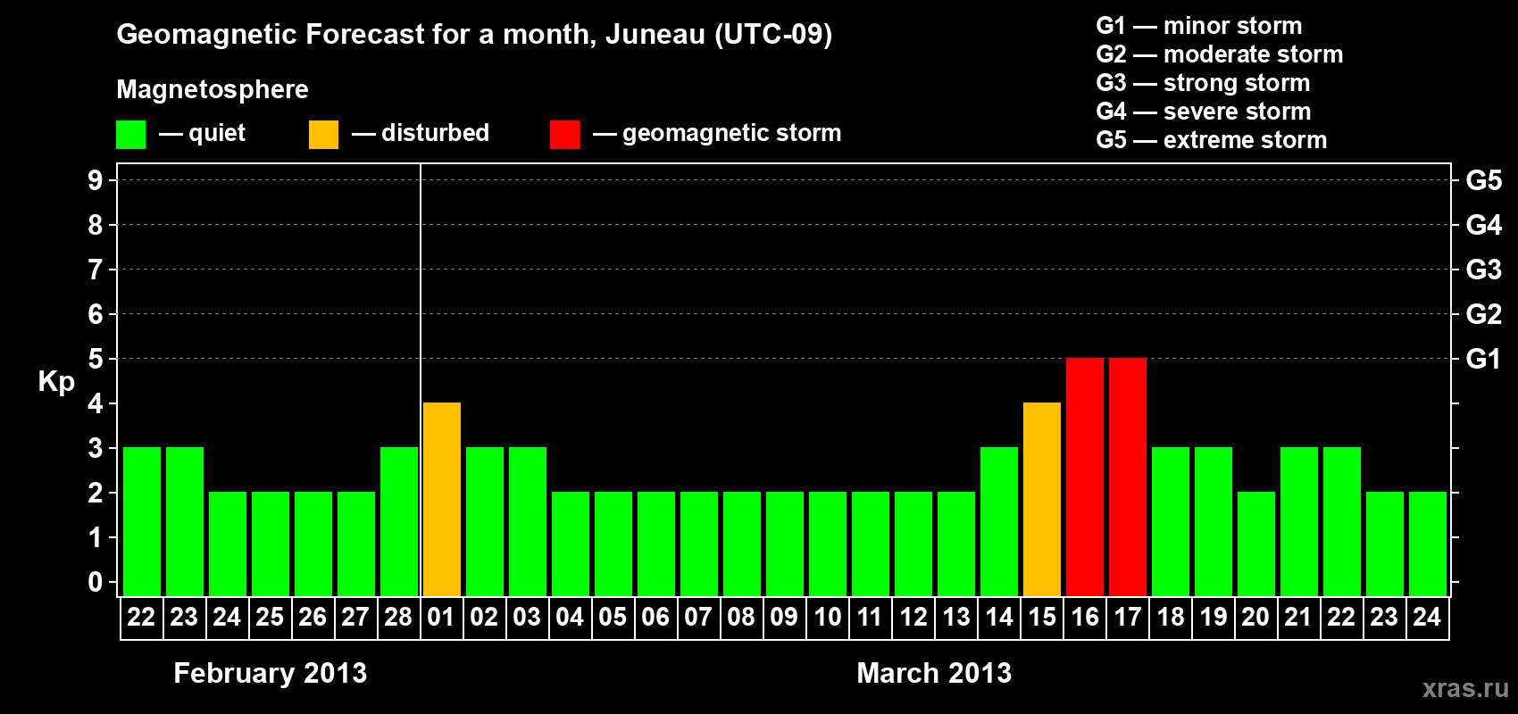 Forecast of the daily maximal value of geomagnetic index Kp for <b>1 month</b> (31 days) <b>from Feb 22, 2013 to Mar 24, 2013</b>