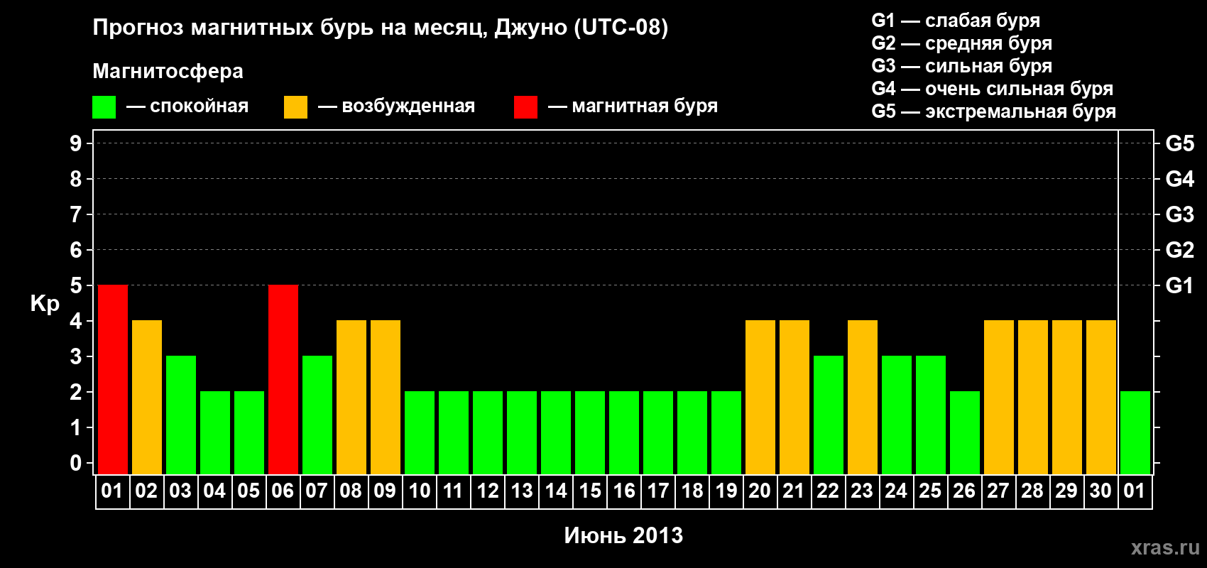 Прогноз максимального суточного геомагнитного индекса Kp на <b>1 месяц</b> (31 день) <b>с 01 июня по 01 июля 2013 г</b>
