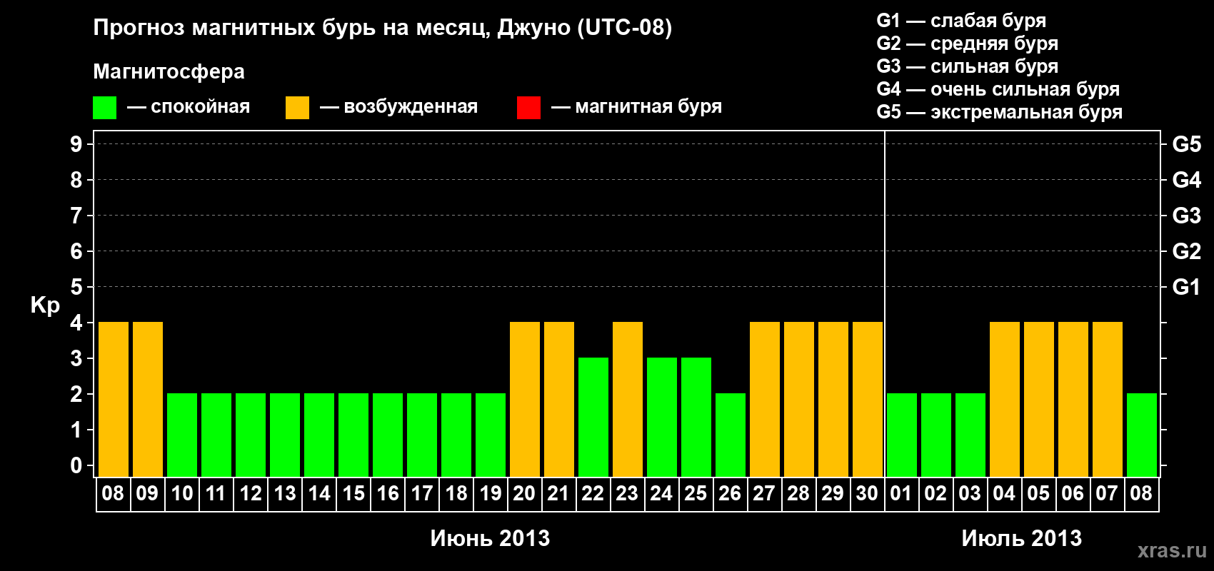 Прогноз максимального суточного геомагнитного индекса Kp на <b>1 месяц</b> (31 день) <b>с 08 июня по 08 июля 2013 г</b>