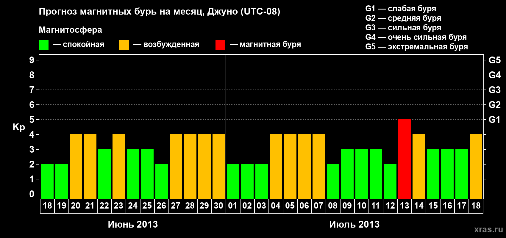 Прогноз максимального суточного геомагнитного индекса Kp на <b>1 месяц</b> (31 день) <b>с 18 июня по 18 июля 2013 г</b>